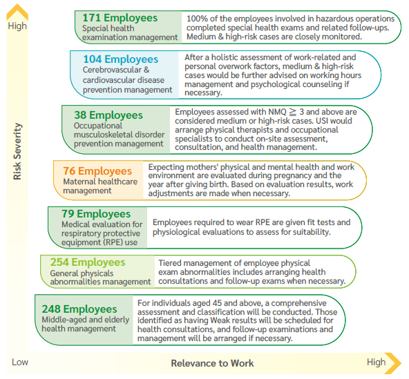 Health Risk Management