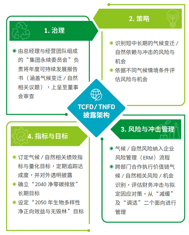 TCFD&TNFD流程
