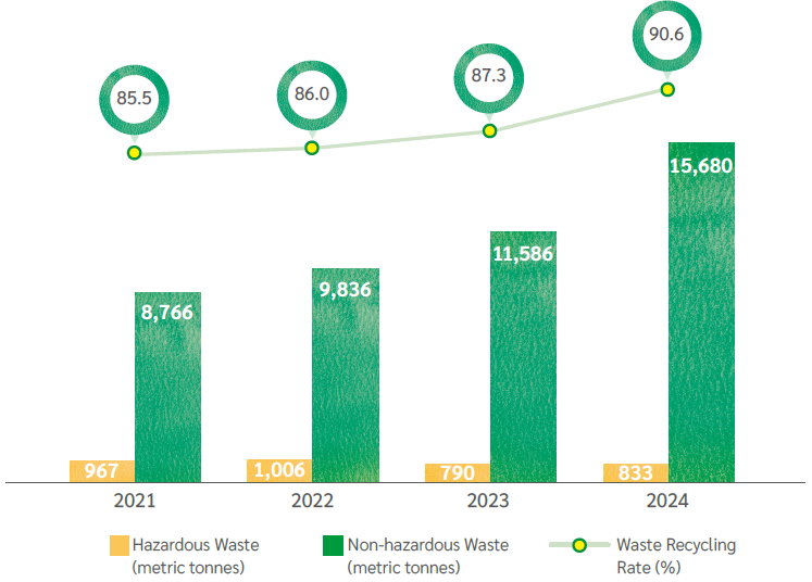 Total waste and recycling rate
